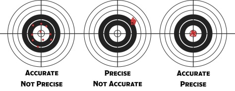 The difference between precision and accuracy